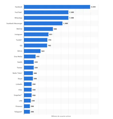 usuarios de redes sociales en el mundo